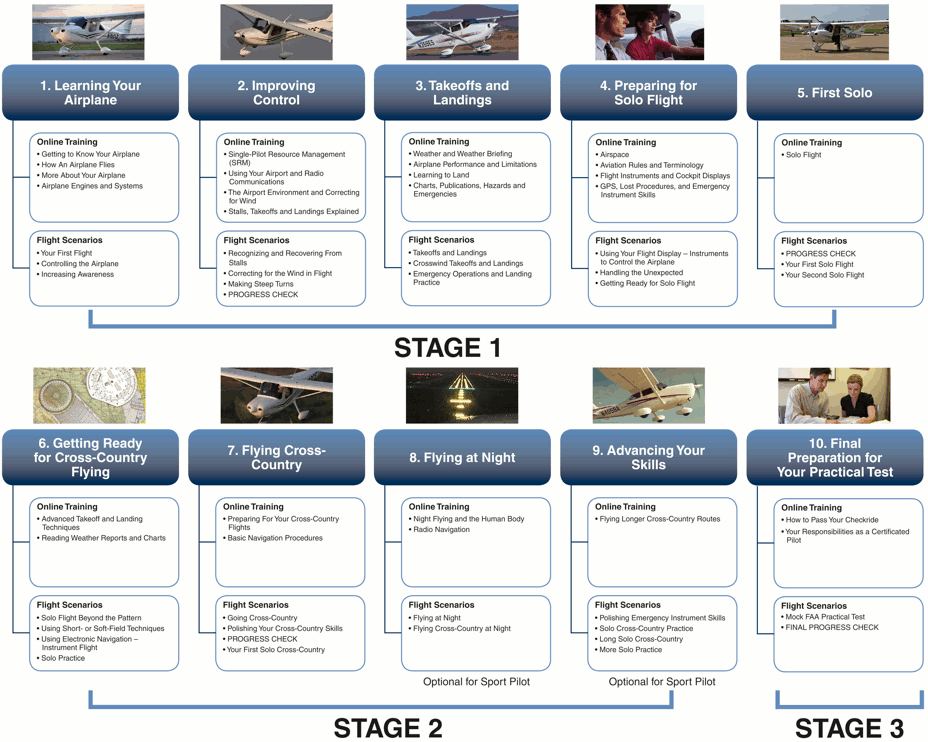 Learn To Fly #1】Private Pilot Licence